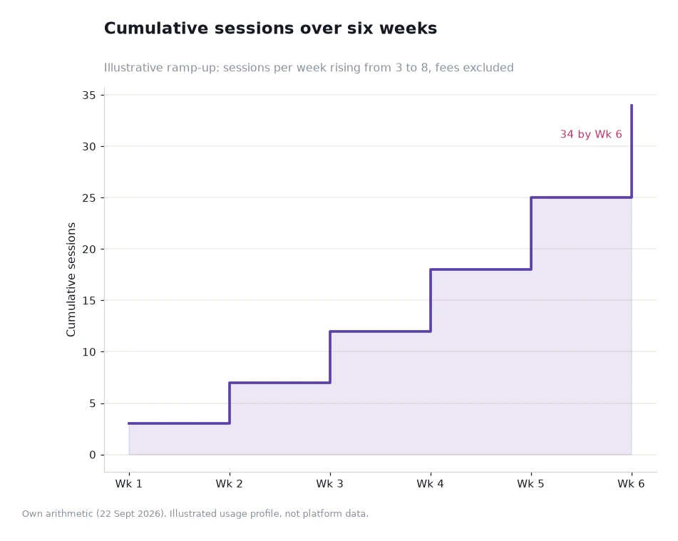 Step chart of cumulative sessions over six weeks: 3, 7, 12, 18, 25 and 34